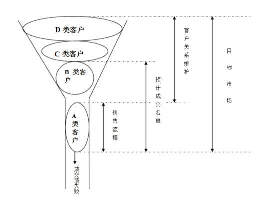 客戶(hù)分類(lèi)方法