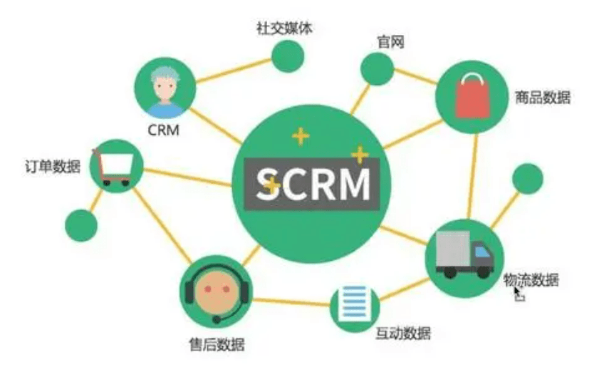 SCRM和CRM區別，SCRM是不是CRM的未來？